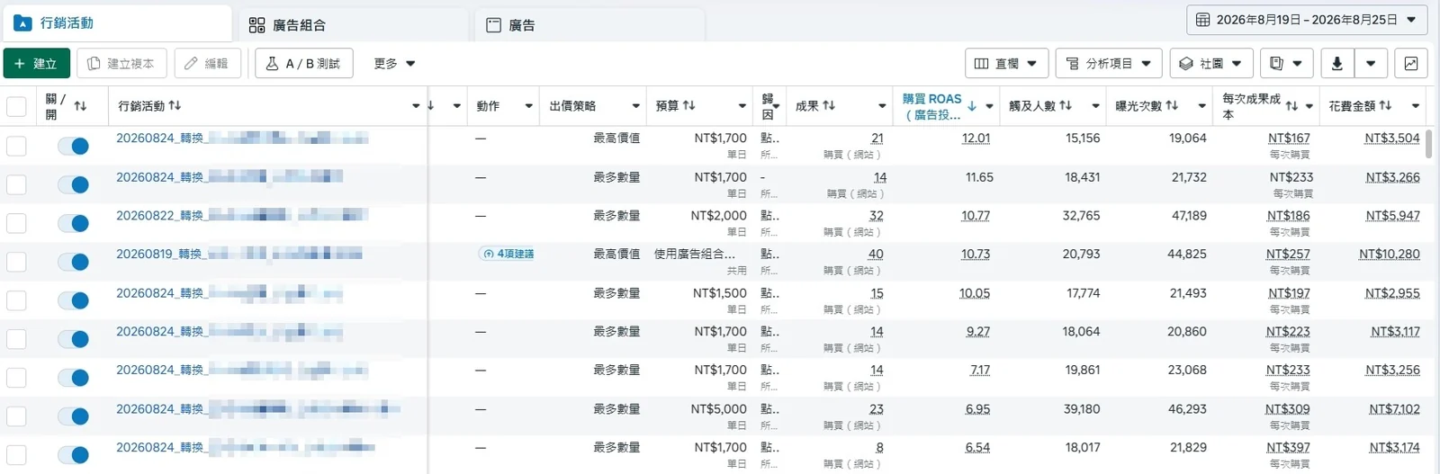 廣告管理員的行銷活動列表截圖，一整排轉換活動的購買 ROAS、觸及人數、曝光次數與花費金額，活動名稱已模糊處理